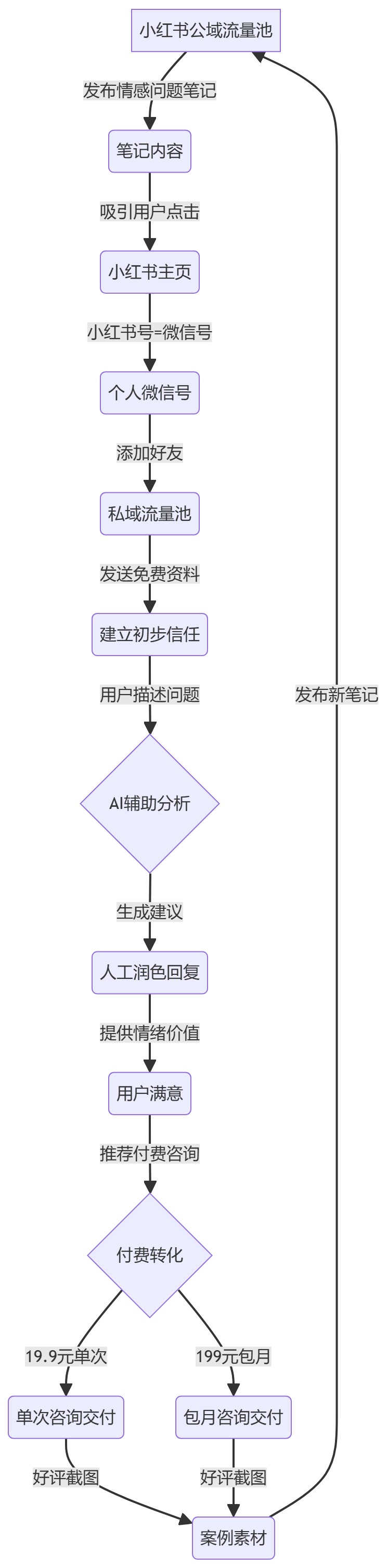 核心商业逻辑拆解